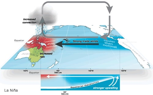 La Nina